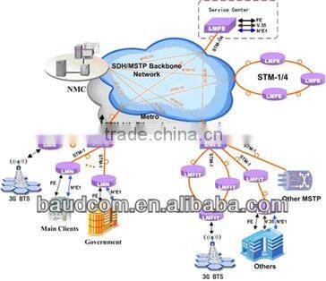 E1 over SDH multiplexer