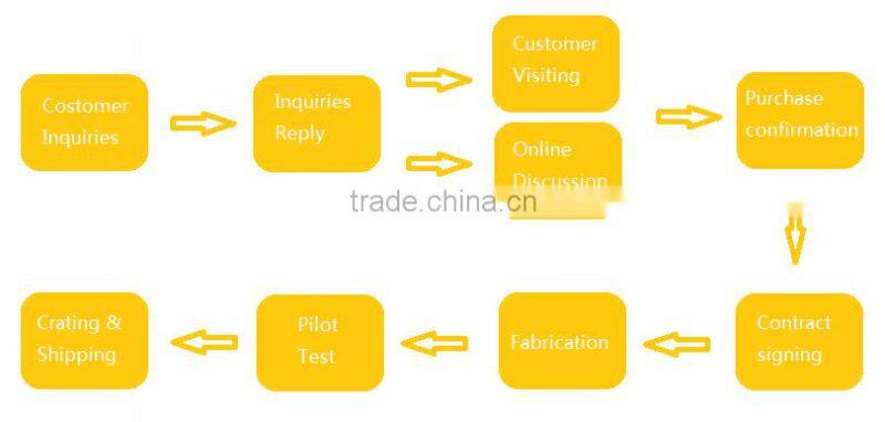 gold supplier pharmaceutical powder seperator screener