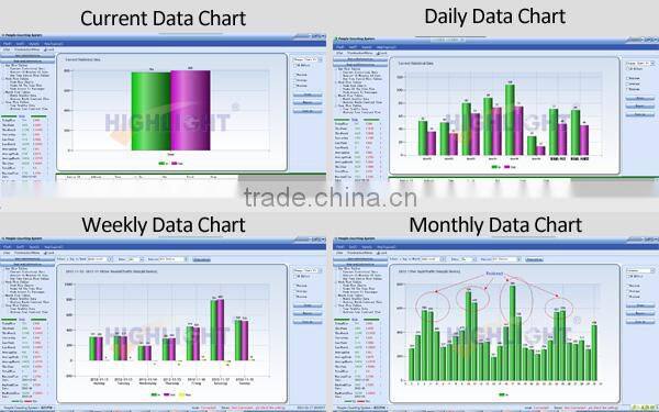 Highlight wireless directional HPC005 people counting with windows software easy installation for Chain stores