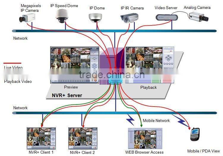 PC based NVR software for all Dahua IP cameras