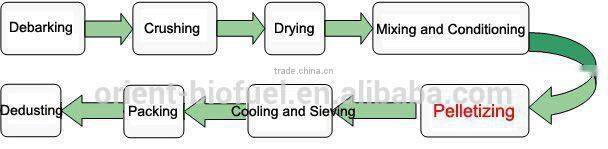 Advanced sawdust pellet line from Jining Tiannong Machinery Co.,Ltd (0086-18796202093)
