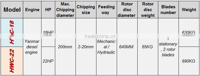 2015 hot sale Wood Chipping Shredder HWC-22