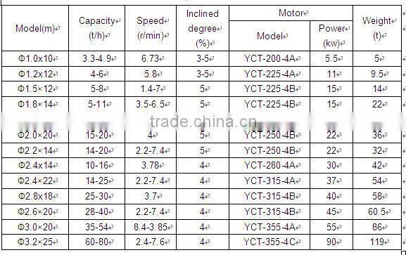 China hot sale good quality high performance used rotary sand dryer