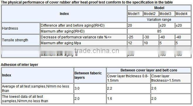Fire Resistant Conveyor Belt With Textile Constuction for General Use