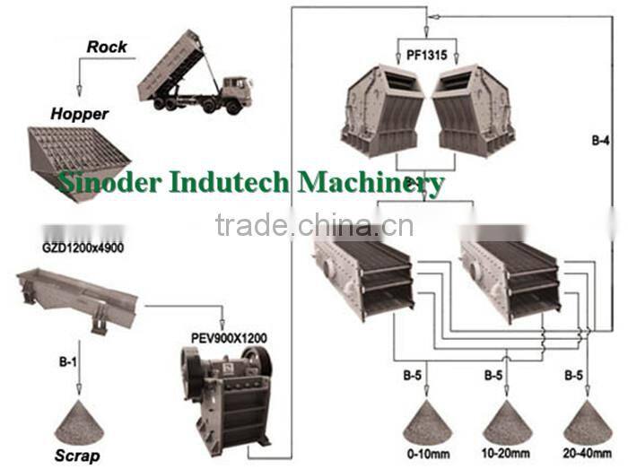 Supply complete Granite Crushing Line includes Sand Quarry stone crusher line Mchine -- Sinoder Brand