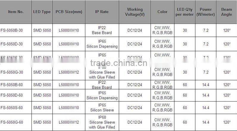 Hot sell SMD led strip 5050 led lighting bar or led rgb