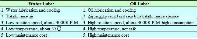 22KW water lube oil free screw air compressor