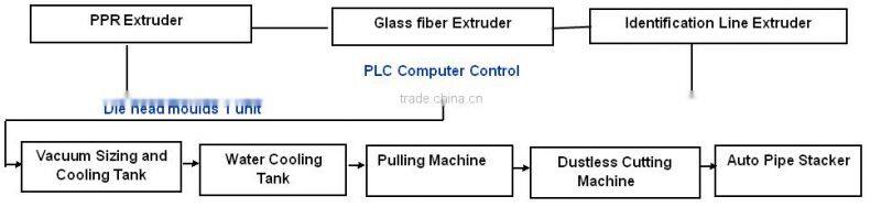 KAIDE 28m/min 16~63mm 3-layers PPR Fiberglass Pipe Line