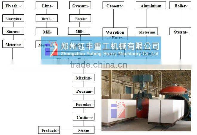 AAC Plant (Aerated autoclaved concrete machine) AAC equipments --Yufeng Brand