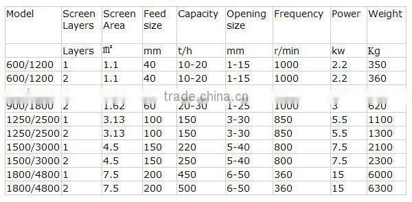 Good quality vibrating screen sieve manufacturer