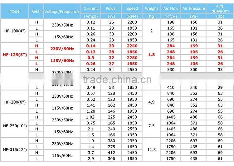 2017 new wholesale 5" free standing exhaust fans for chicken coop/hvi bathroom/warehouse/bedroom (EC Motor supportable)