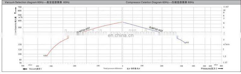 4KW Side Channel Blower Vacuum Pump For Milking Machine
