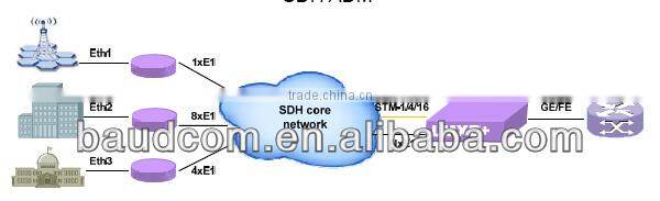 High quality Multi-service SDH/MSTP multiplexer