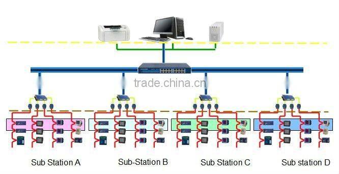 SCADA system