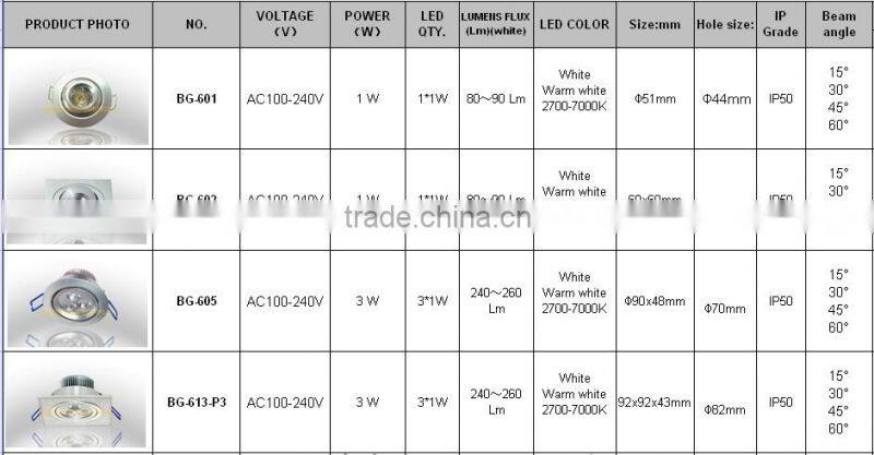 round white 15/30/45/60 degree beam angle 1*1w led ceiling light