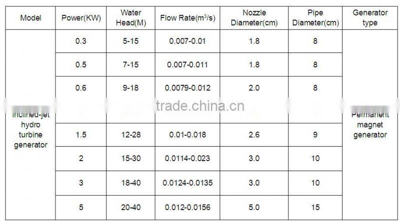 Water turbine generators for home use / Small water turbine generators