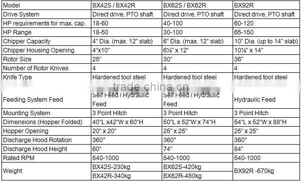 Factory supply reliable quality wood chipper 3-points