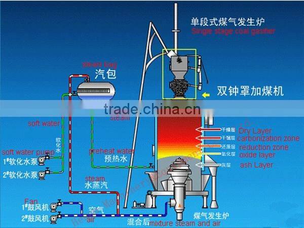 2017 New Type Qm 1.5 M Coal Gasifier/coal gasification/Wood gasifier Good Saling in India and Pakistan