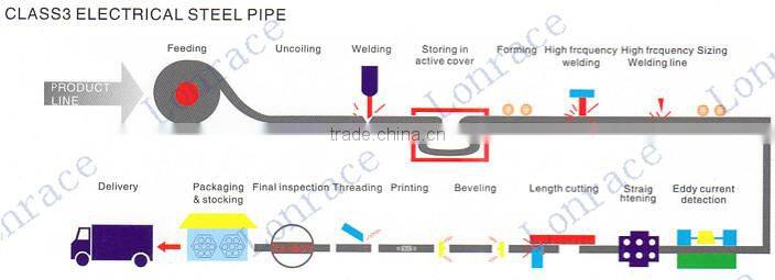 high strength stainless steel electrical conduit