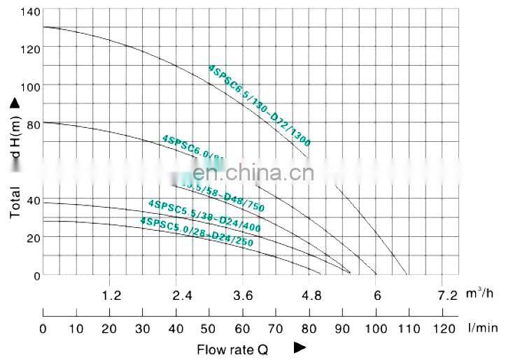 High quality DC solar pump 3kw and MPPT controller solar water pump system for farm EMP548
