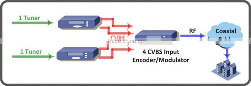DVB-S2 To Analog SD IRD