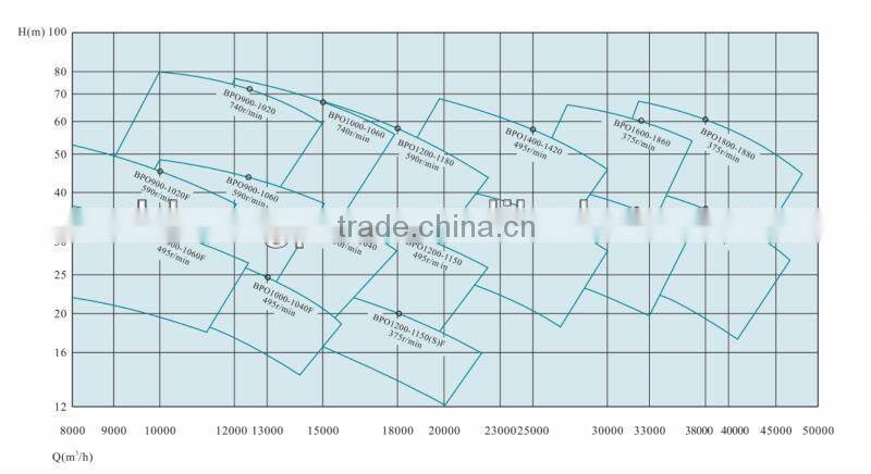 BPO horizontal double suction split case pump