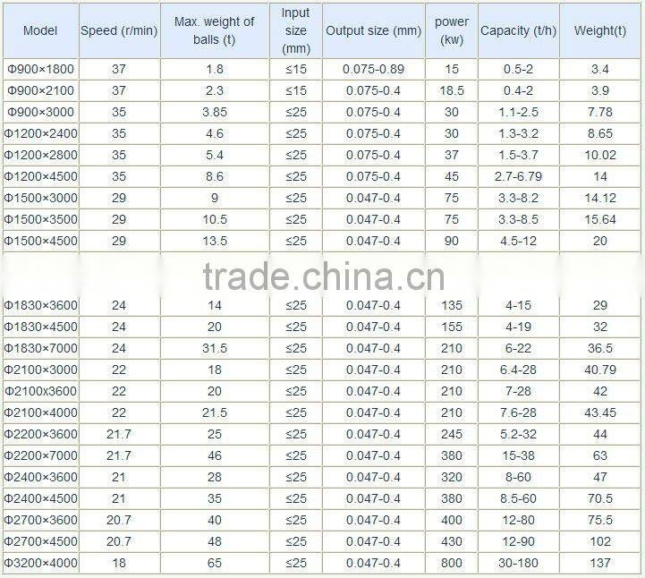 China Dashan Lead Powder Ball Mill