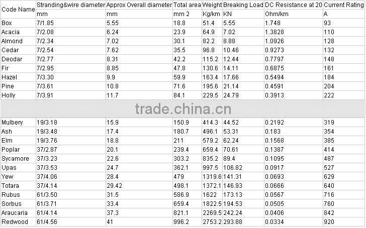 Overhead Power Transmission Line AAC Cable Conductor