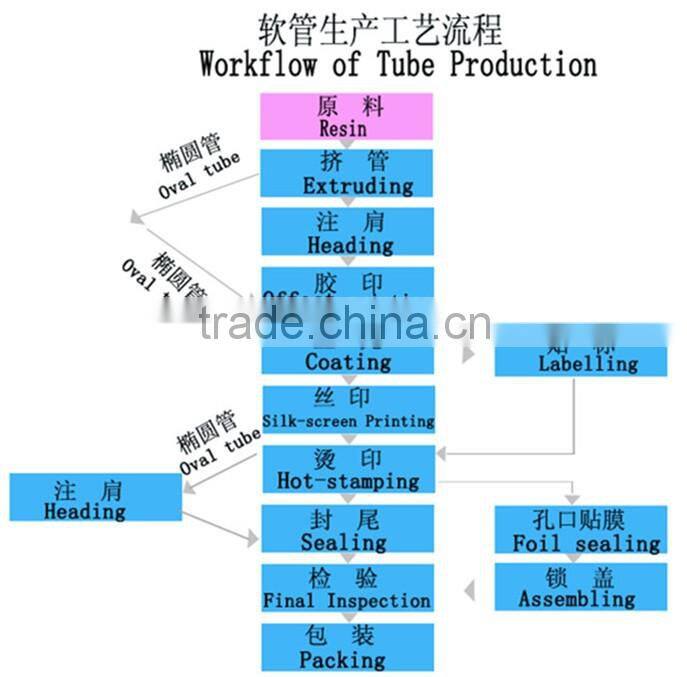 facial cream plastic tube /cosmetic package