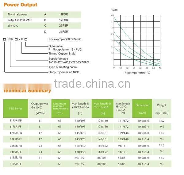 17w/m Popular style CE approved self regulating undergrond heating cable