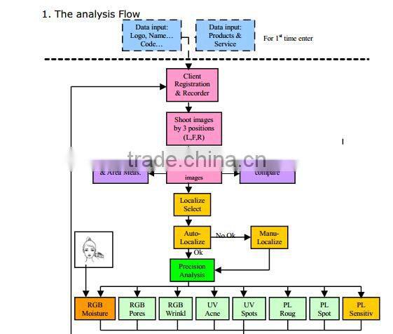 Expert skin diagnosis & management system face checker