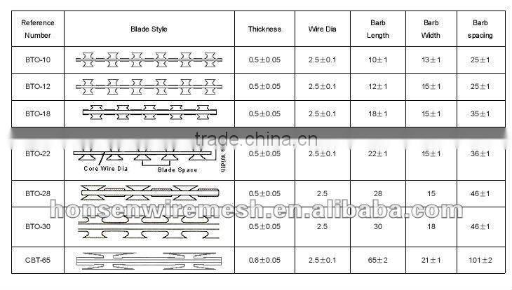 2015 Best selling !Hot-dipped Galvanized BT0-12 razor barbed wire