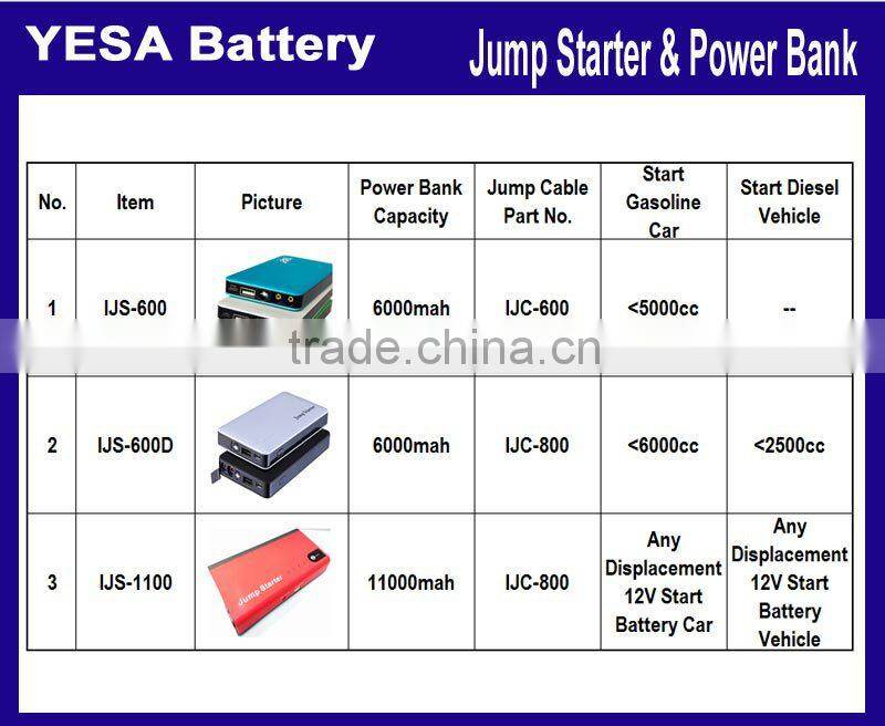 for any displacement Gasoline Car / Diesel Vehicle Thin Tpye 11000mAh Li-ion battery for USB EC5 output Jump Starter