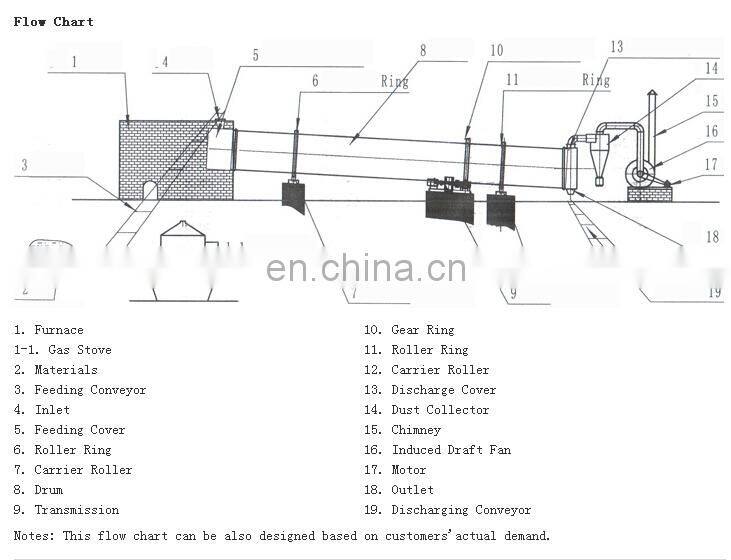 Shanghai Yuke Industrial Rotary Dryer for Cocoa Beans