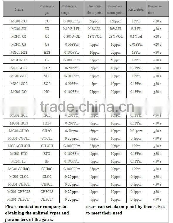 High quality NH3(ammonia) gas leak detector/transmitter