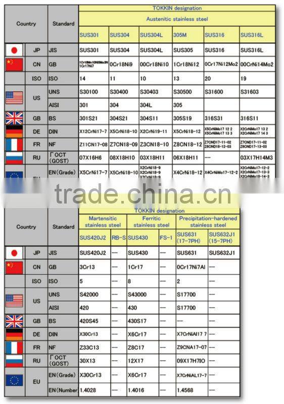 Copper clad Bonding different types of metals together allow to the metal
