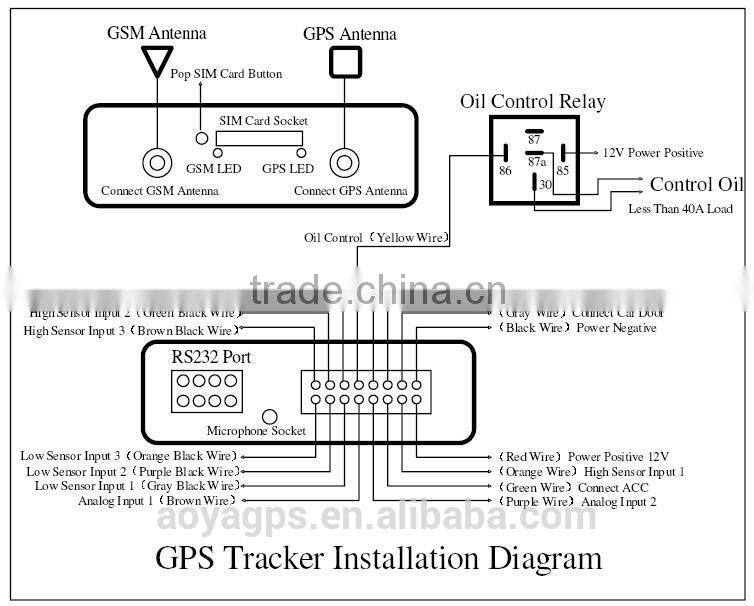 cheapest gps tracking device withe gps tracking chip