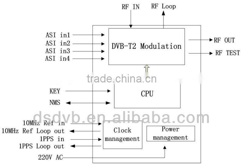 ASI in DVB-T2 Rf out digital DVB-T2 modulator