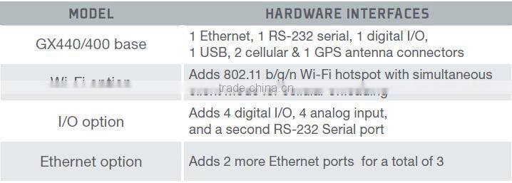 High quality GX400/440 mobile 3G/4G Sierra wireless goip gsm gateway