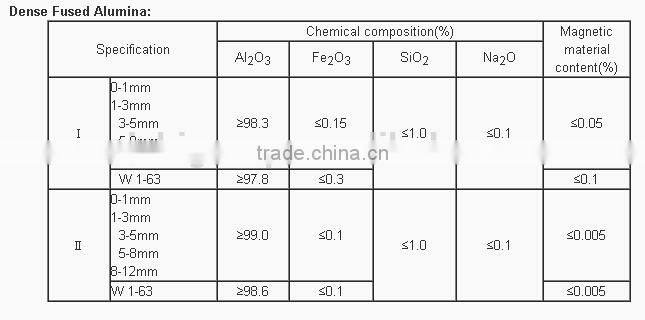 high purity dense fused alumina from china