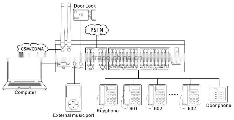 32 lines Wirless Telephone Station PABX in PBX with SIM card (TP832-432)