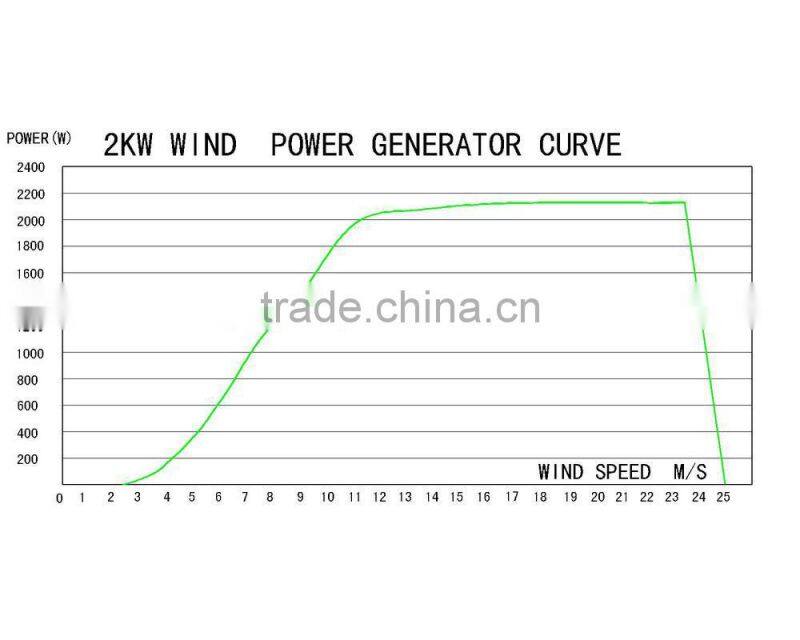 maglev vertical axis wind power generator with low rpm