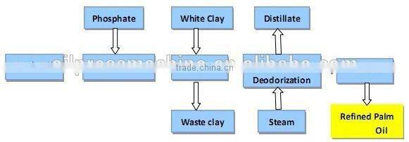 200TPD vacuum machinery palm oil price in indonesia from Huatai Factory