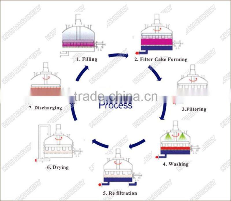 KODI Stainless Steel 3 In 1 Multifunction ANF Agitated Nutsche Filter