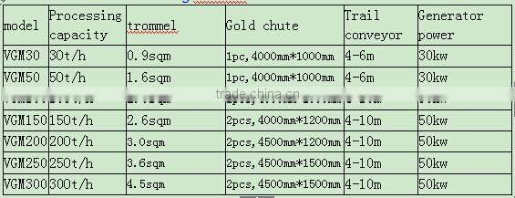 river basin deposit gold mining trommel plant sale