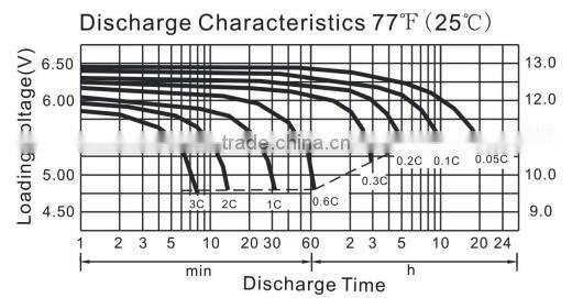 sealed lead acid battery 12v18ah UPS battery