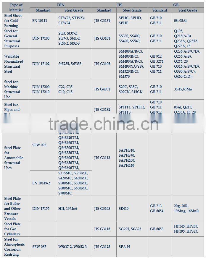 JIS/GB/DIN Standard Hot Rolled Carbon Steel Plates,Prime Hot Rolled Steel Sheet in Coils