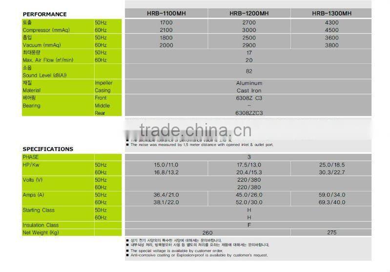 HWANGHAE HRB-1200 RING BLOWER