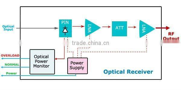CATV FTTH Optical Receiver /optical node/agc ftth receiver