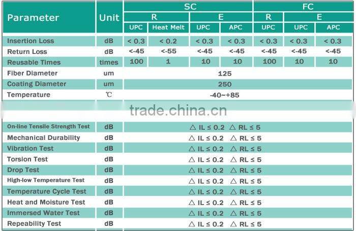 Fiber Optic Passive-Telecommunication equipment